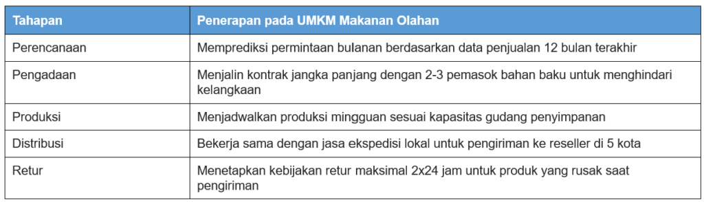 Contoh Penerapan Supply Chain Management pada UMKM