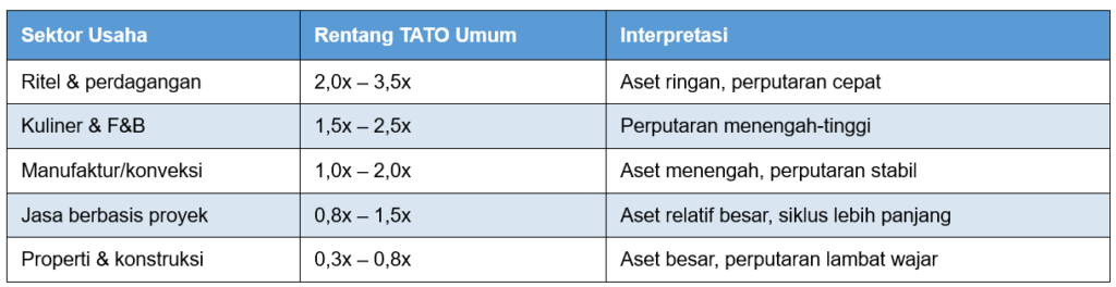Cara Membaca Hasil Total Asset Turnover