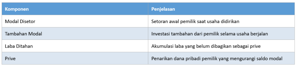 Komponen Modal dalam Laporan Keuangan