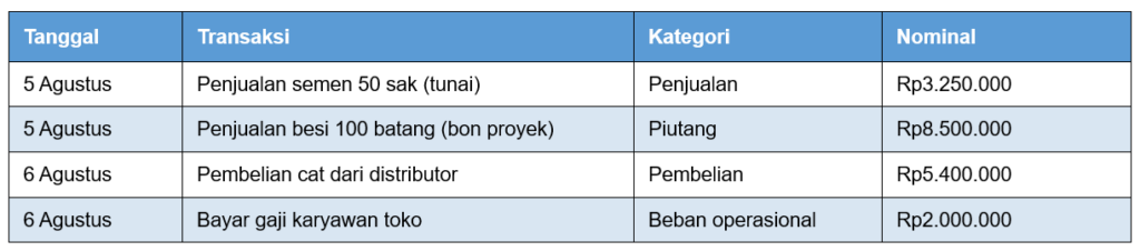 Contoh Sederhana Pencatatan Harian