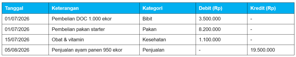 Contoh Pembukuan Keuangan Peternakan
