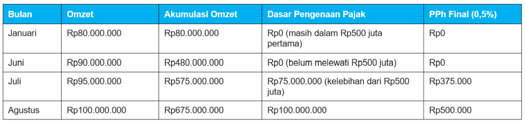 Cara Hitung PPh UMKM