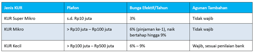 Jenis-Jenis Pinjaman KUR dan Plafon Terbaru