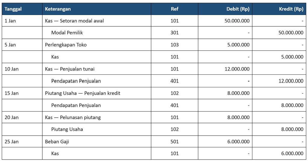 Contoh Cara Membuat Buku Besar dari Jurnal Umum