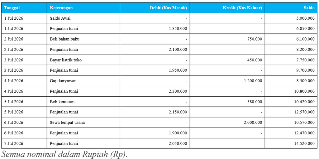 Contoh Buku Kas Sederhana untuk UMKM