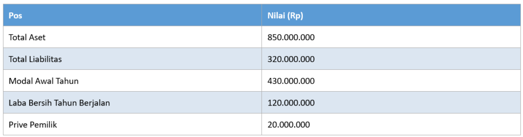 Contoh Perhitungan dan Pencatatan Modal dalam Akuntansi