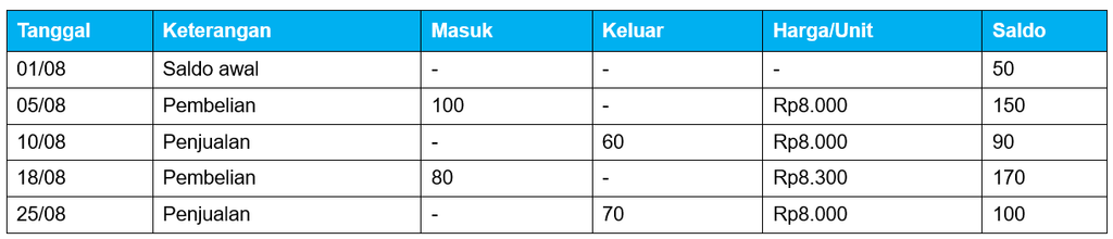 Contoh Kartu Stok Barang