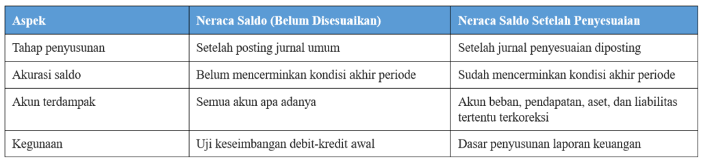Perbedaan Neraca Saldo Sebelum dan Setelah Penyesuaian