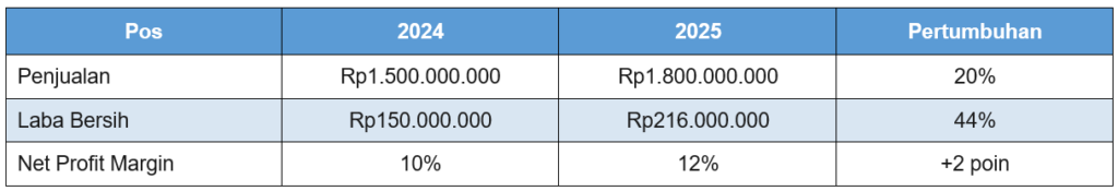 Contoh Analisa Laporan Keuangan UMKM