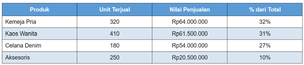 Contoh Laporan Penjualan UMKM