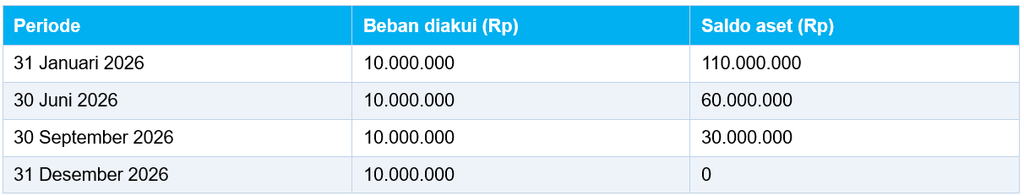 Contoh Biaya Dibayar Dimuka dan Jurnalnya