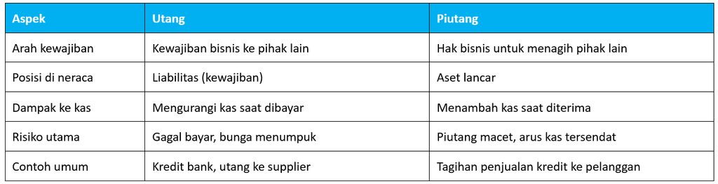 Perbedaan Utang dan Piutang