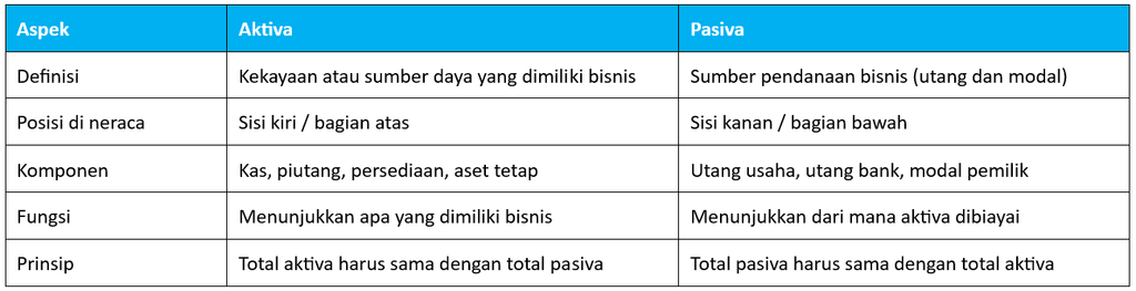 Perbedaan Aktiva dan Pasiva dalam