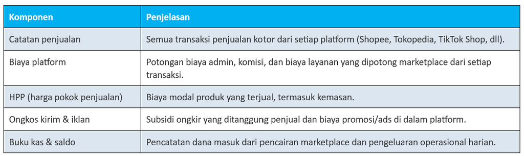 Komponen Wajib dalam Pembukuan Sederhana Online Shop