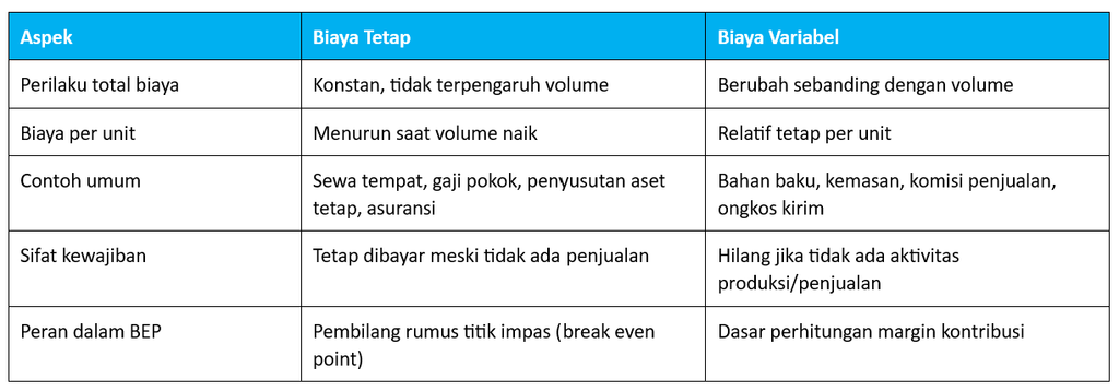 Perbedaan Biaya Variabel dan Biaya Tetap