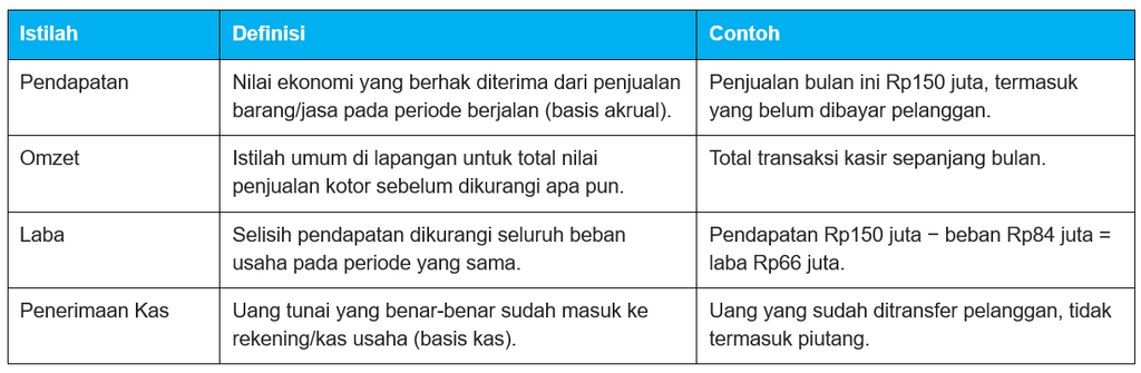 Perbedaan Pendapatan, Omzet, Laba, dan Penerimaan Kas