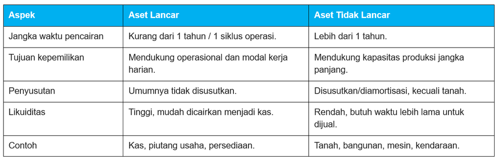 Perbedaan Aset Lancar dan Aset Tidak Lancar