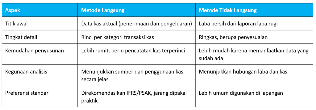 Perbedaan Metode Langsung dan Tidak Langsung