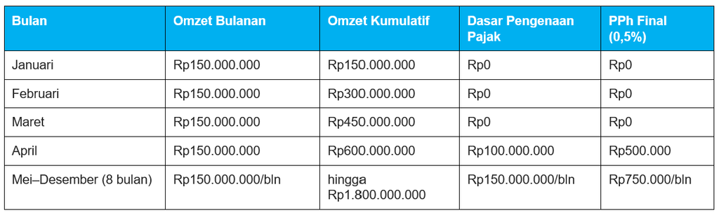Contoh Perhitungan PPh Final UMKM
