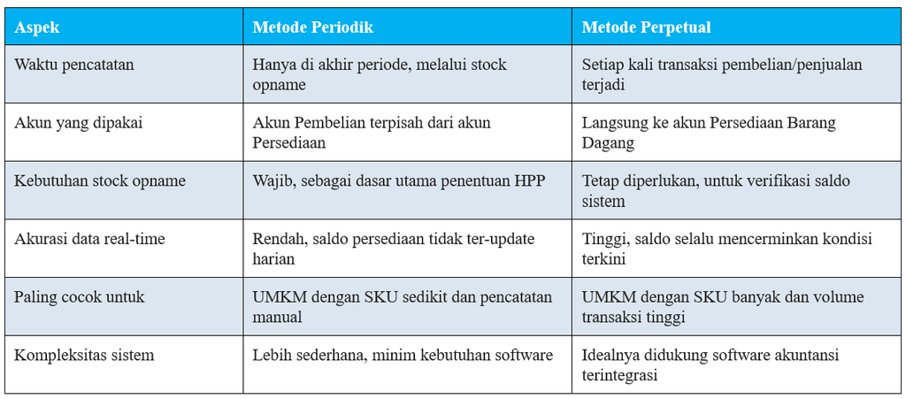 Perbedaan Jurnal Penyesuaian Persediaan Metode Periodik dan Perpetual