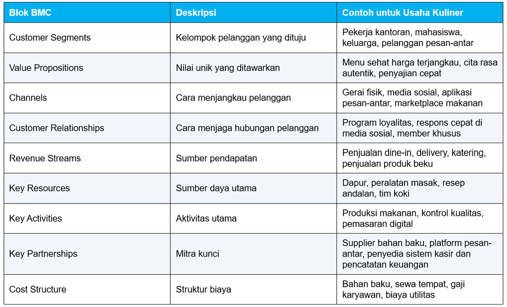 9 Komponen Bisnis Model Canvas untuk Usaha Kuliner