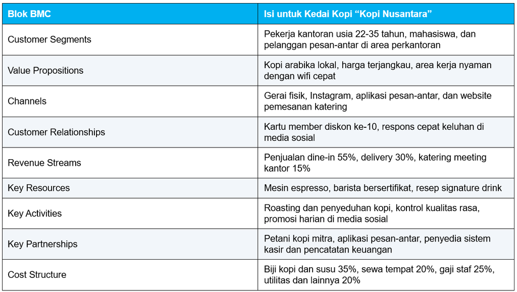 Contoh Bisnis Model Canvas Usaha Kuliner