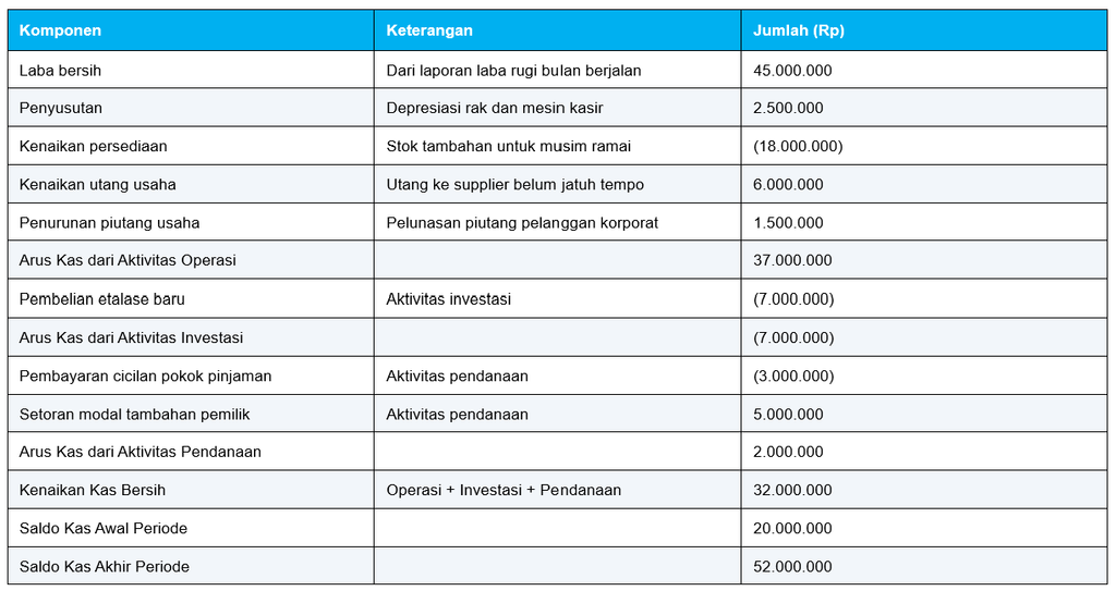 Contoh Laporan Arus Kas Perusahaan Retail (Metode Tidak Langsung)
