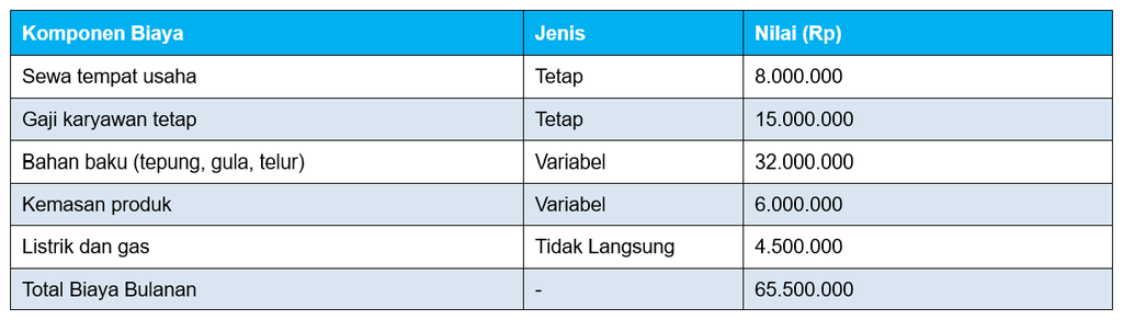 Contoh Penerapan Manajemen Biaya