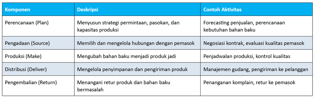 Komponen Utama dalam Supply Chain Management Perusahaan