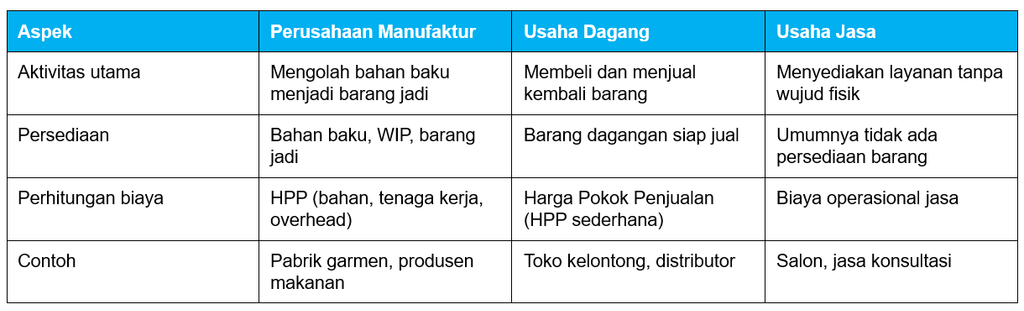 Perbedaan Perusahaan Manufaktur dengan Usaha Dagang dan Jasa