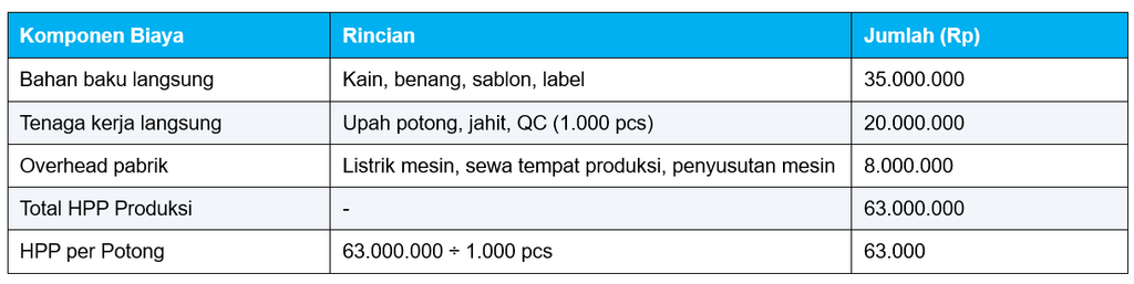 Contoh Perhitungan HPP Produksi Usaha Konveksi