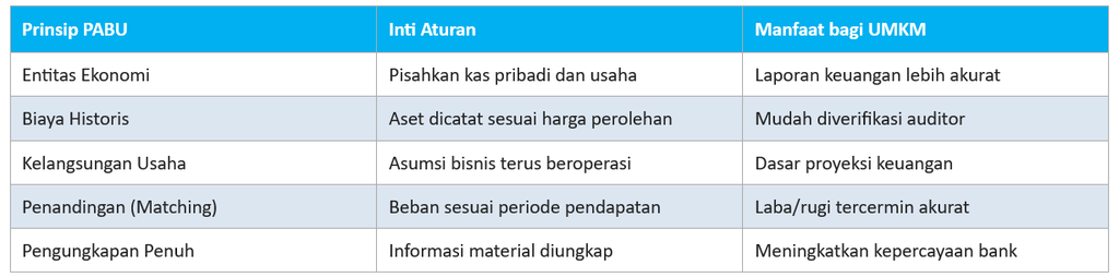 Jenis-Jenis Prinsip Akuntansi Berterima Umum