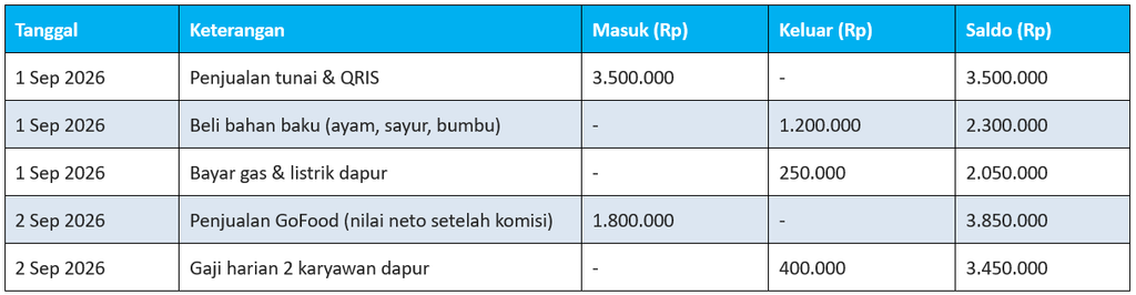 Contoh Pembukuan Keuangan F&B Sederhana