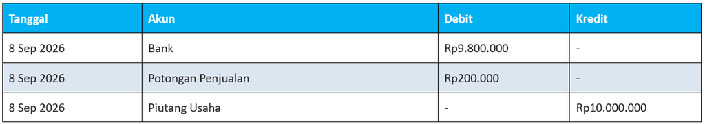 Contoh Jurnal Pelunasan Piutang