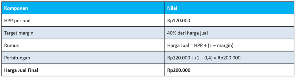 Contoh Perhitungan Harga Jual Produk