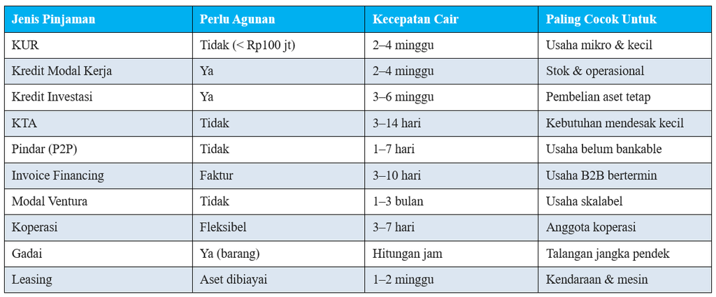 10 Jenis Pinjaman untuk Modal Usaha dan Perbandingannya