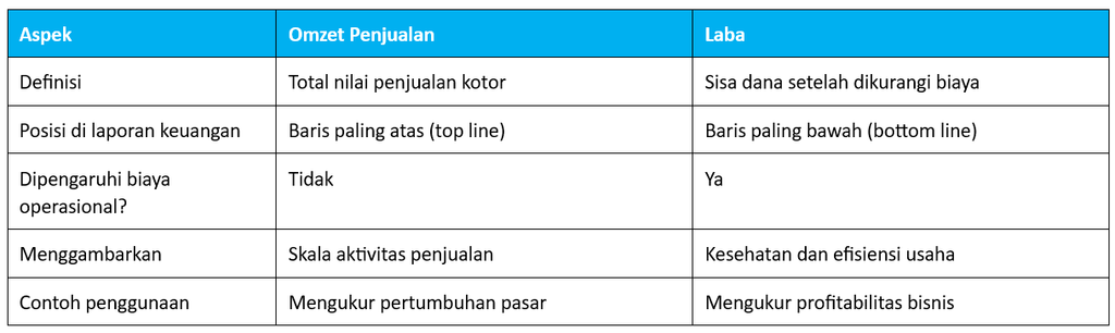 Perbedaan Omzet Penjualan dan Laba