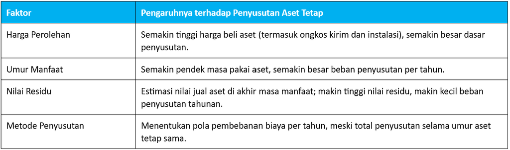 Faktor-Faktor yang Memengaruhi Penyusutan Aset Tetap