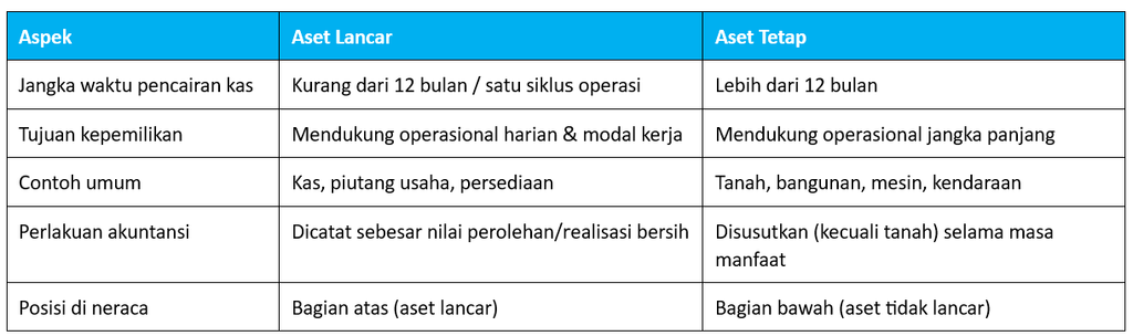 Tabel Perbandingan Aset Tetap dan Aset Lancar