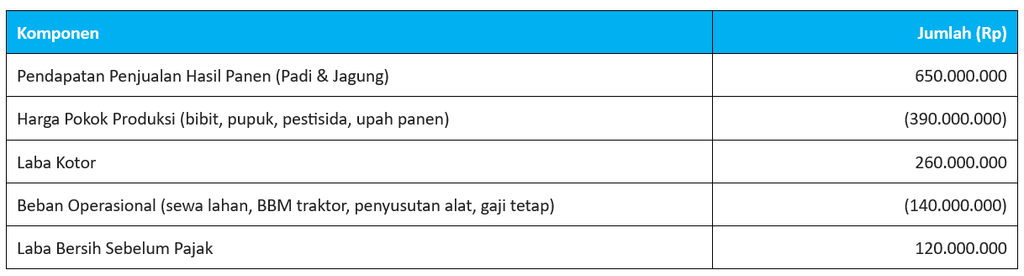 Contoh Laporan Laba Rugi