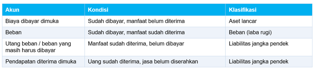 Perbedaan Biaya Dibayar Dimuka, Beban, dan Utang Beban