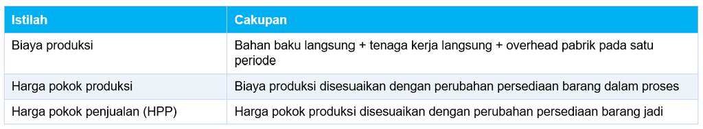 Perbedaan Biaya Produksi, Harga Pokok Produksi, dan HPP