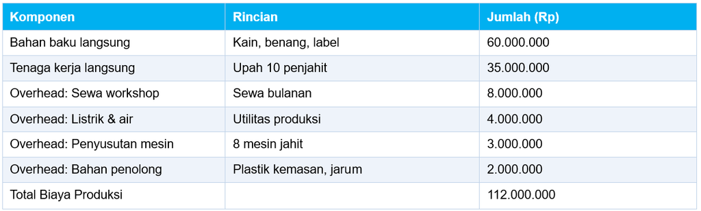 Contoh Menghitung Biaya Produksi