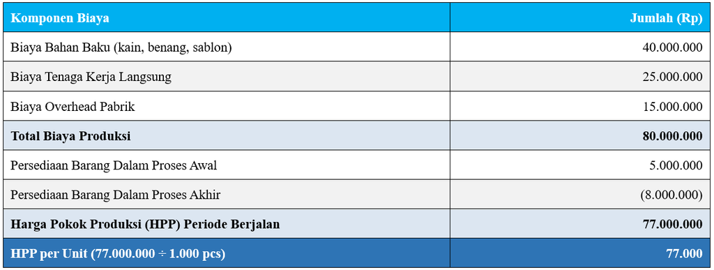 Contoh Laporan Biaya Produksi UMKM