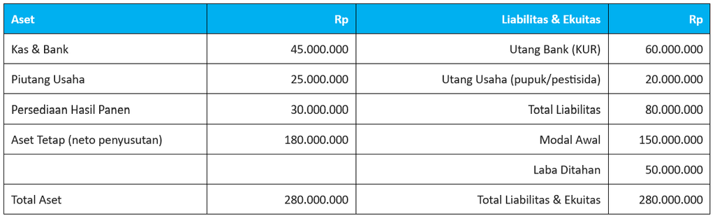 Contoh Neraca