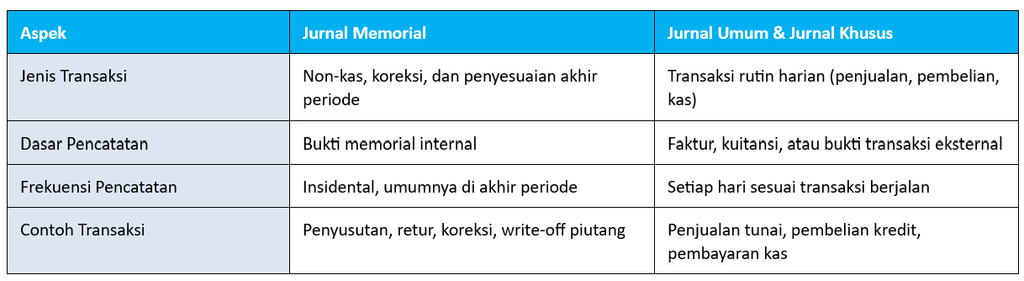 Perbedaan Jurnal Memorial dengan Jurnal Umum dan Jurnal Khusus