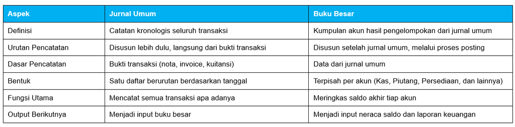 Perbedaan Jurnal Umum dan Buku Besar