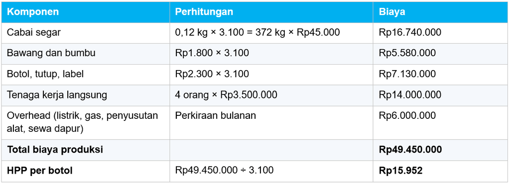 Contoh Perencanaan Produksi untuk UMKM